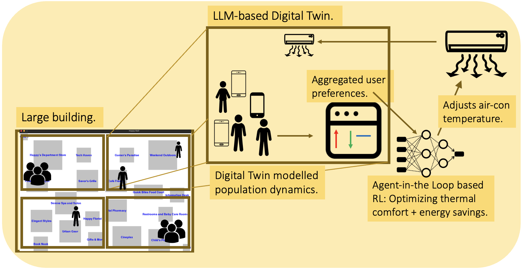 An LLM-based digital twin simulates population feedback used to train an HVAC controller.