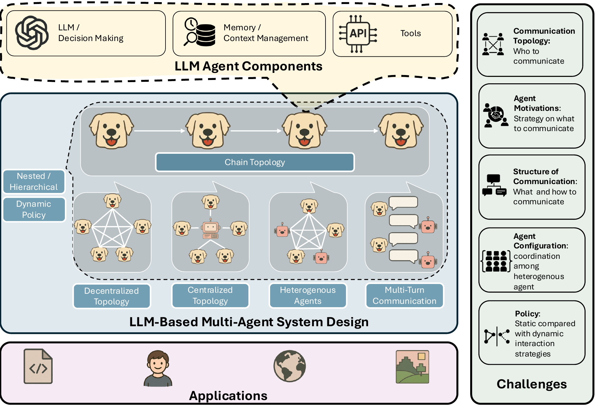 Figure 11 from the Five Ws survey: an overview of LLM-agent components, multi-agent communication designs, applications, and challenges.