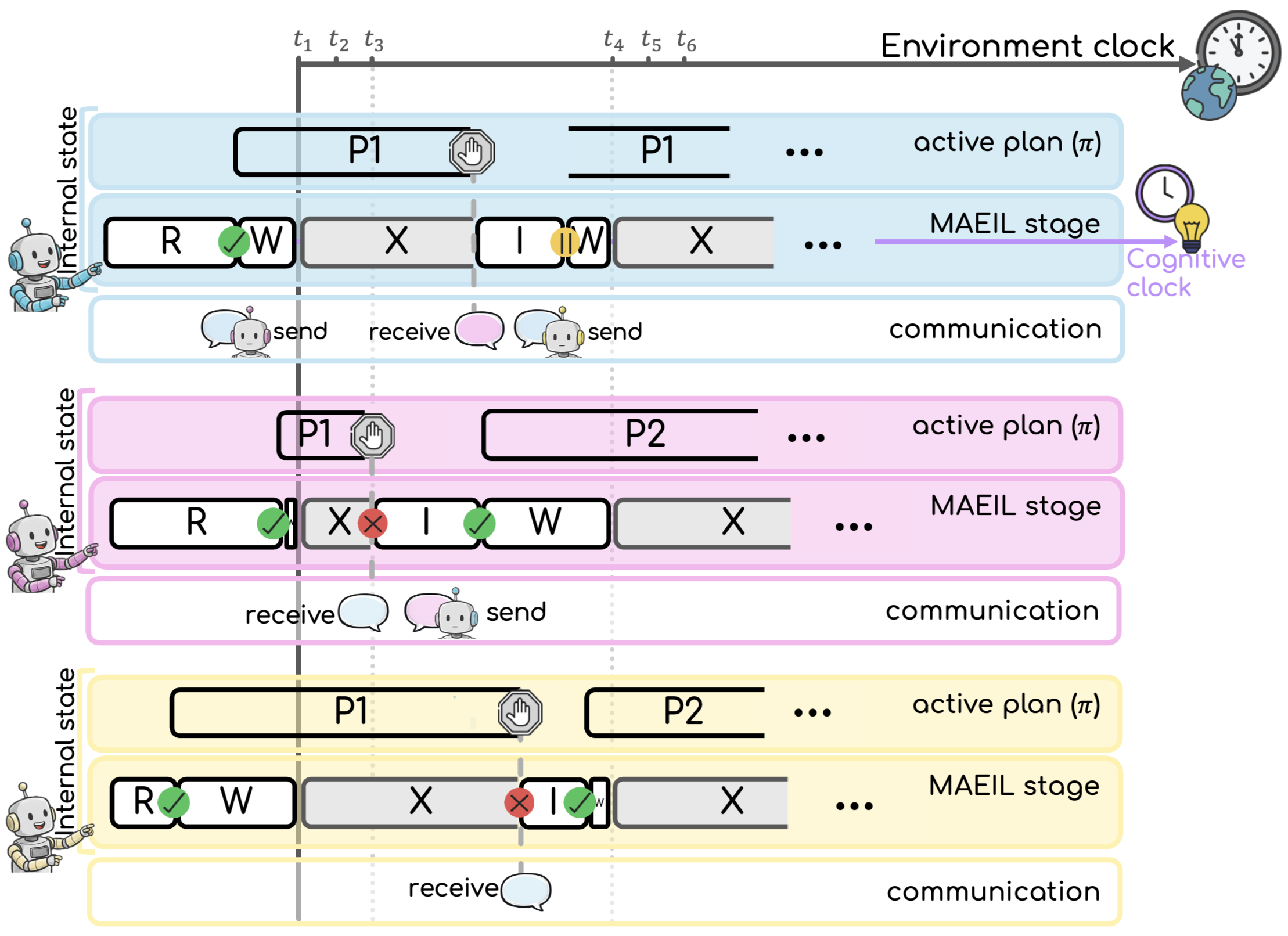 Figure 2: cognitive and environment clock alignment