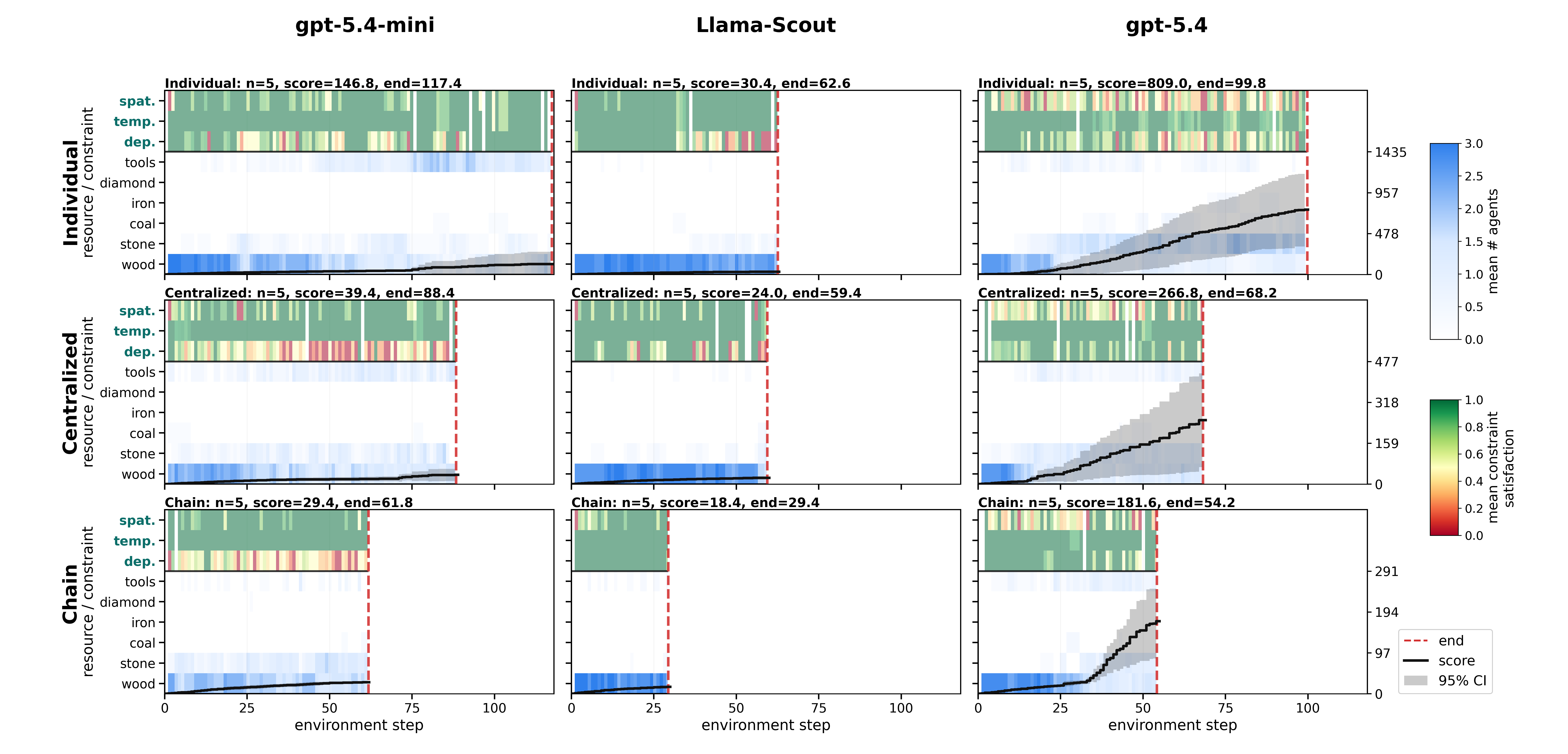 COOP2 process traces for MA-Crafter with 3-agent teams