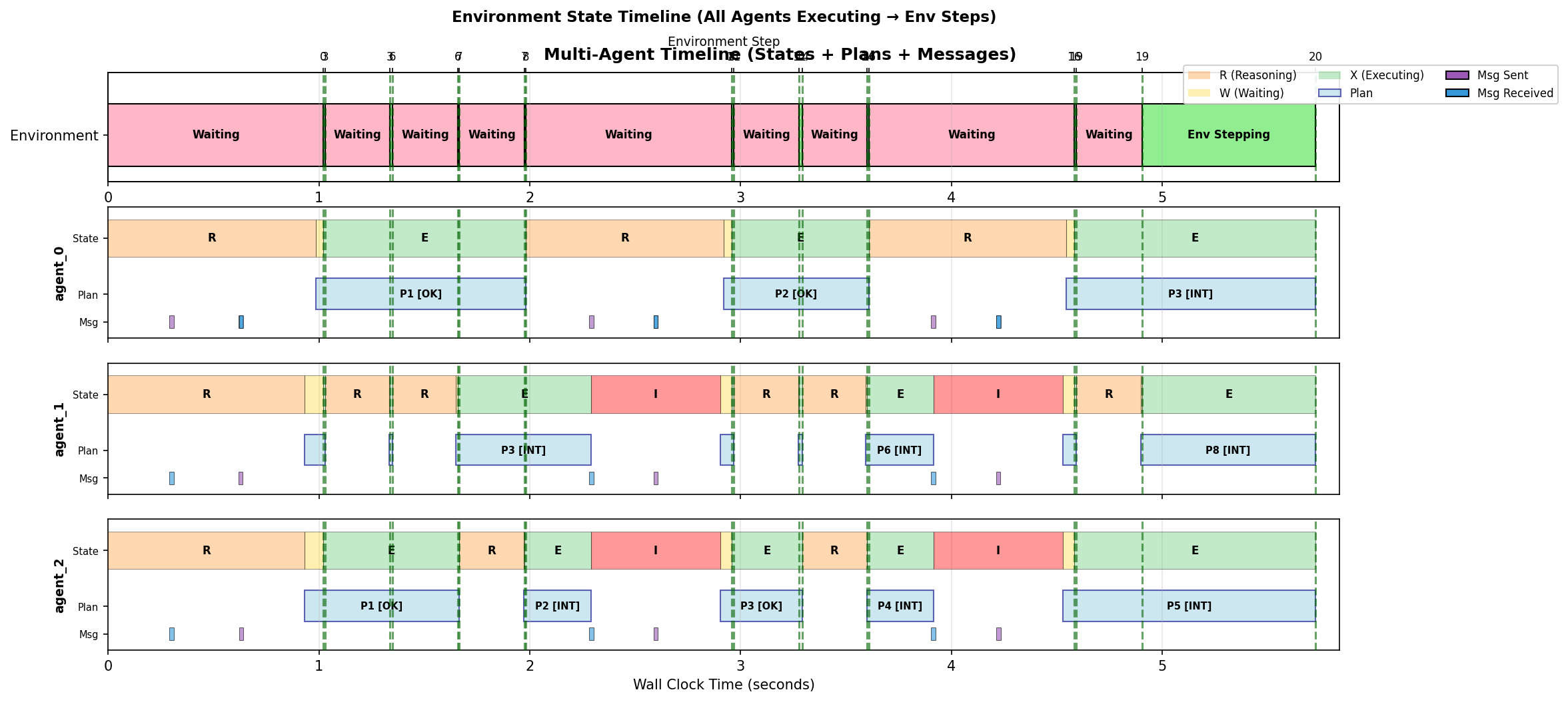 Centralized communication structure timeline