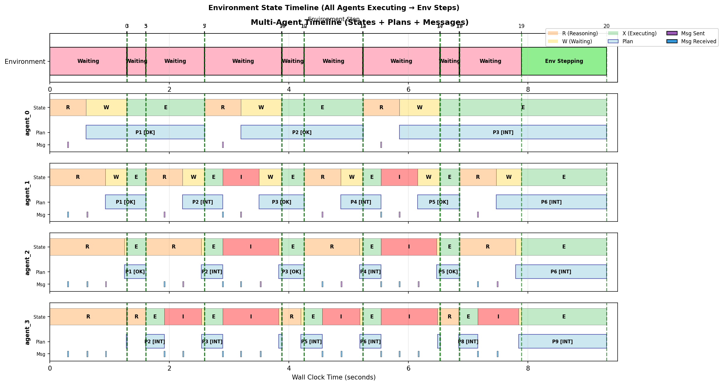 Chain communication structure timeline