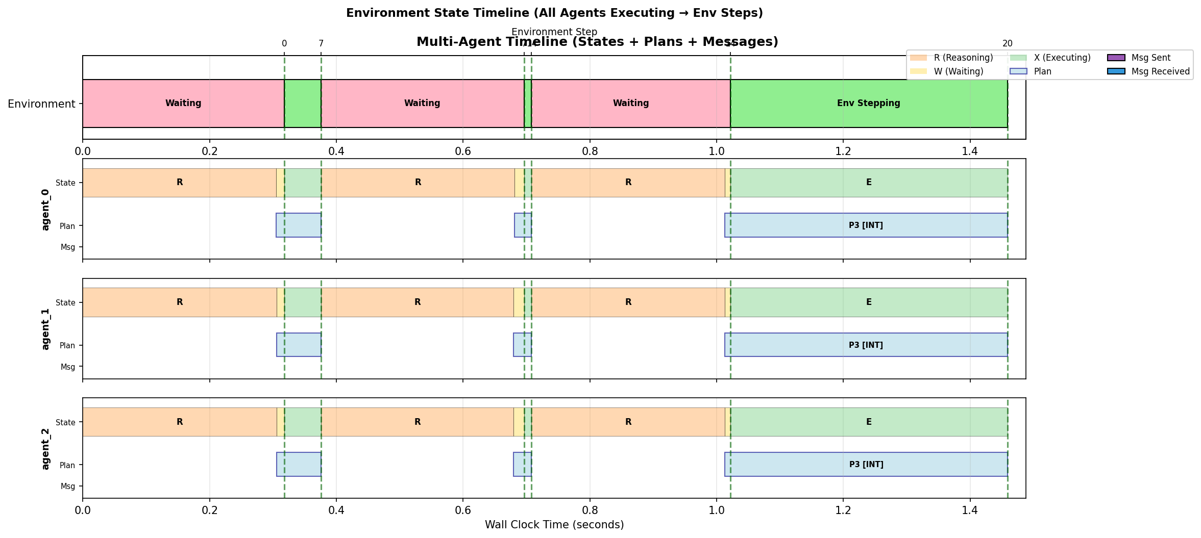 Individual communication structure timeline