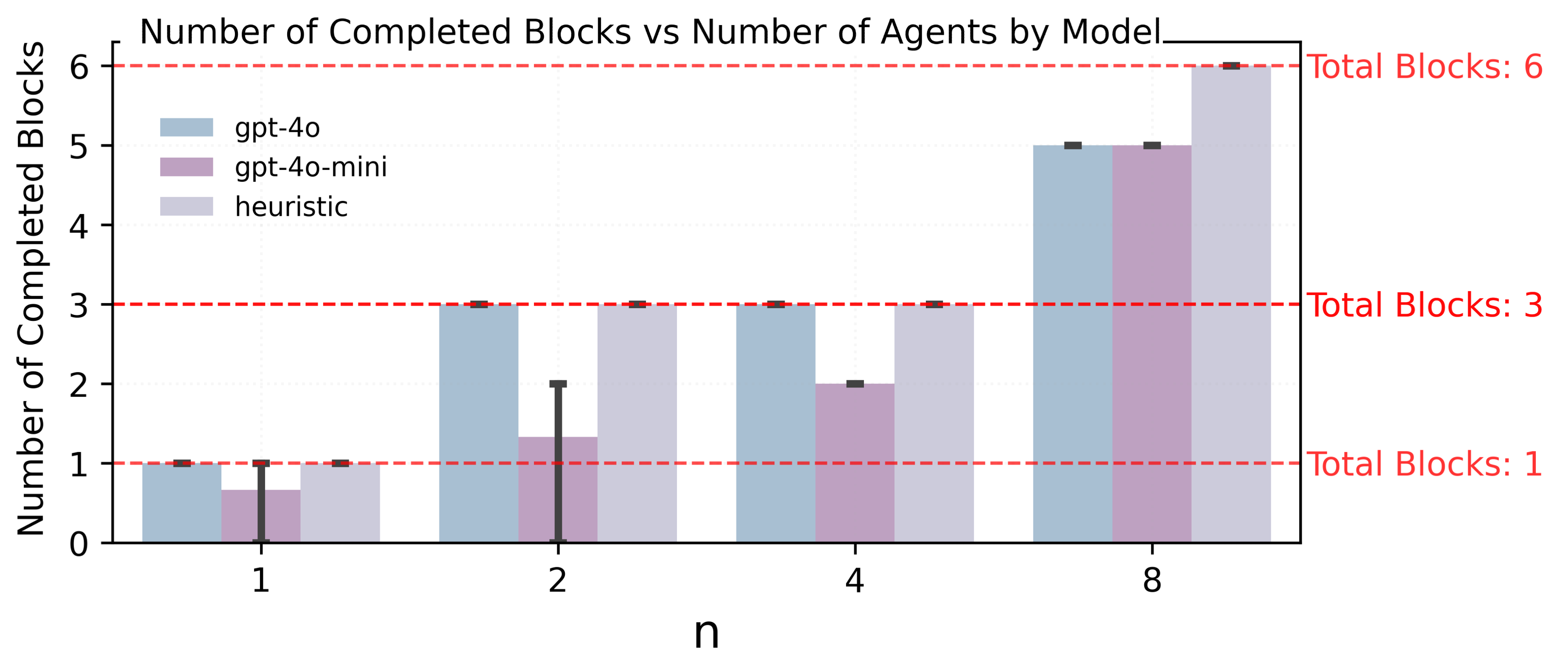 Completed blocks vs number of agents