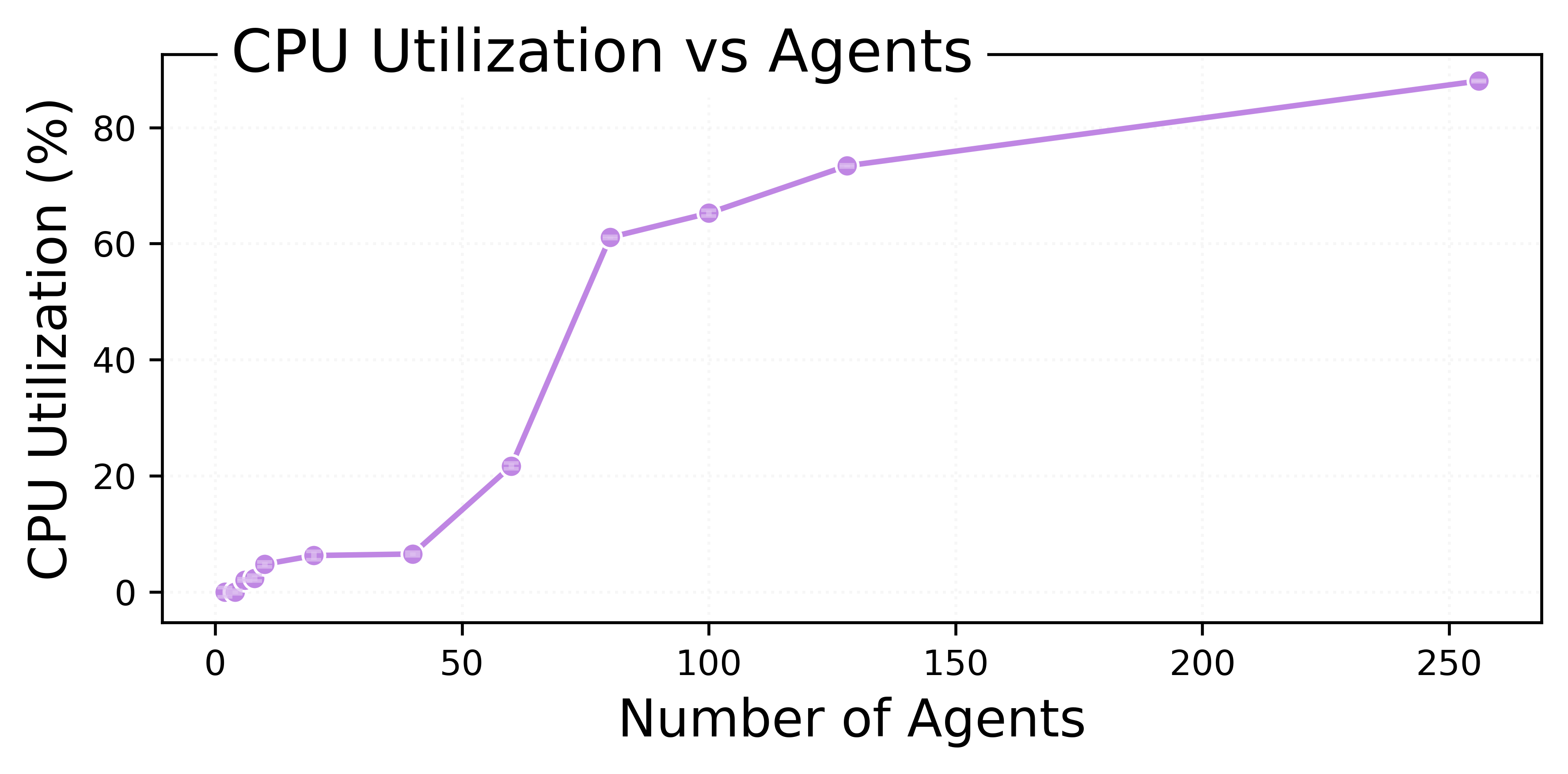 CPU utilization vs agents