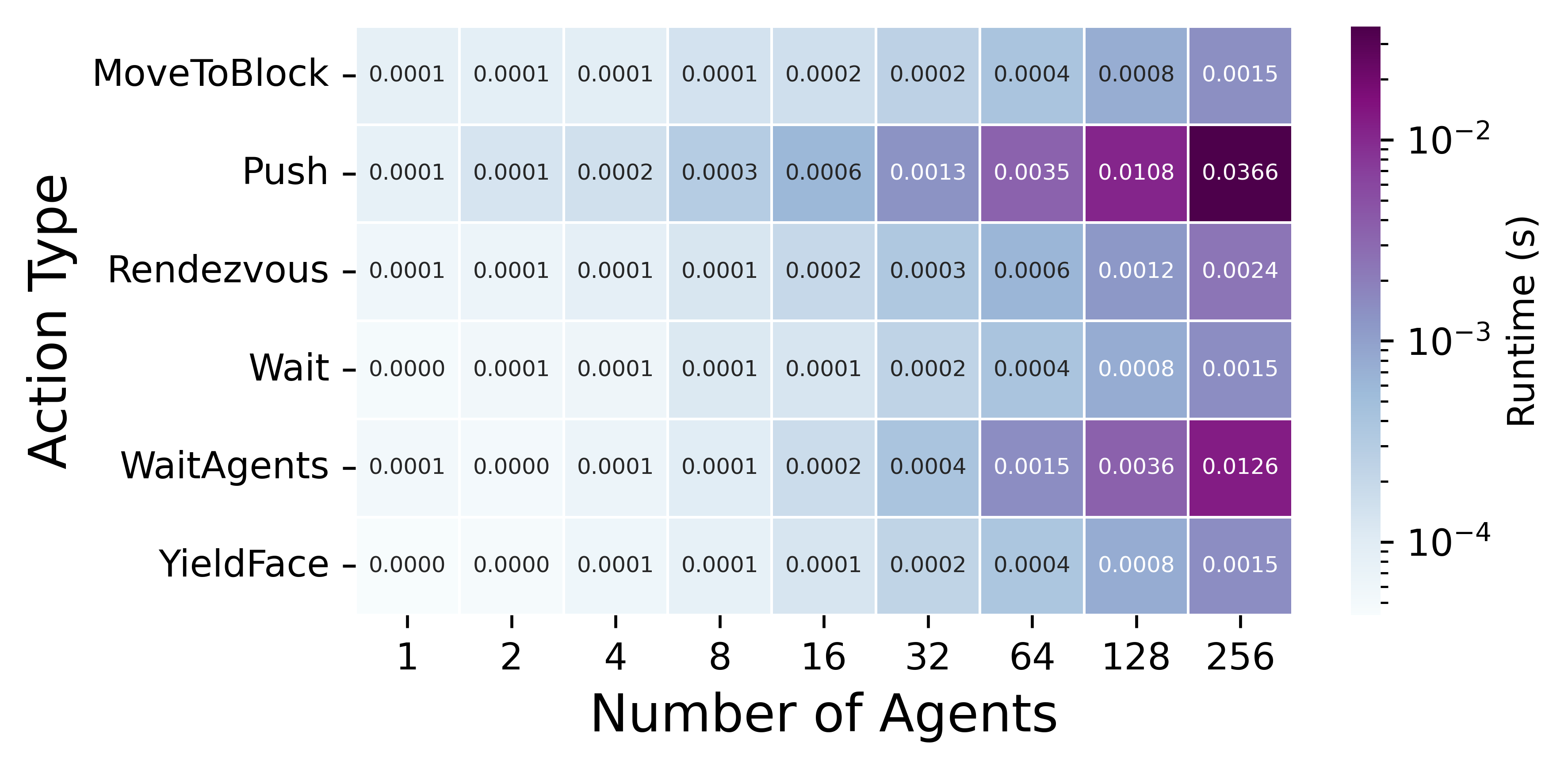 Action runtime heatmap