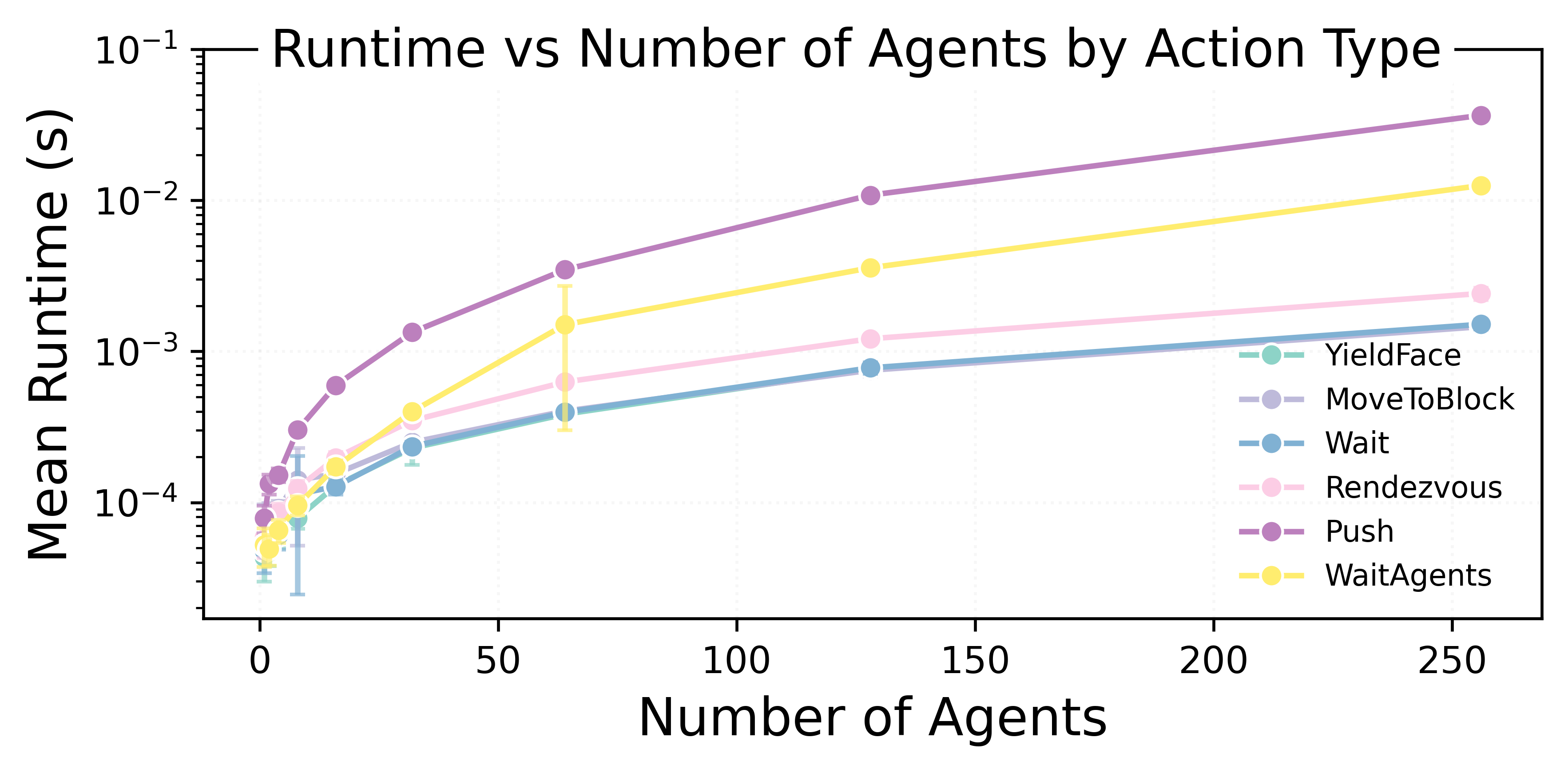 Runtime vs agents by action type