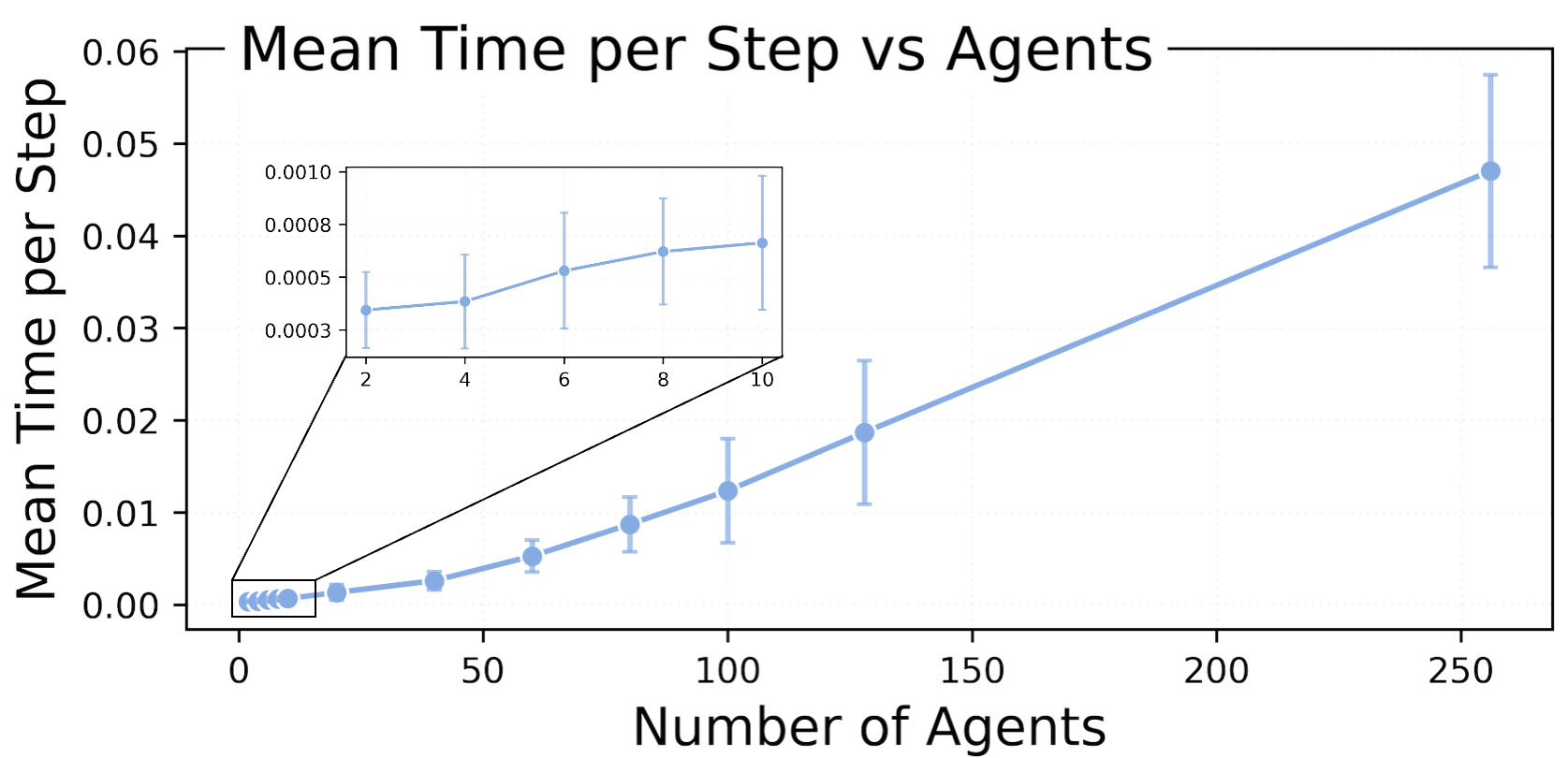 Mean time per step vs agents