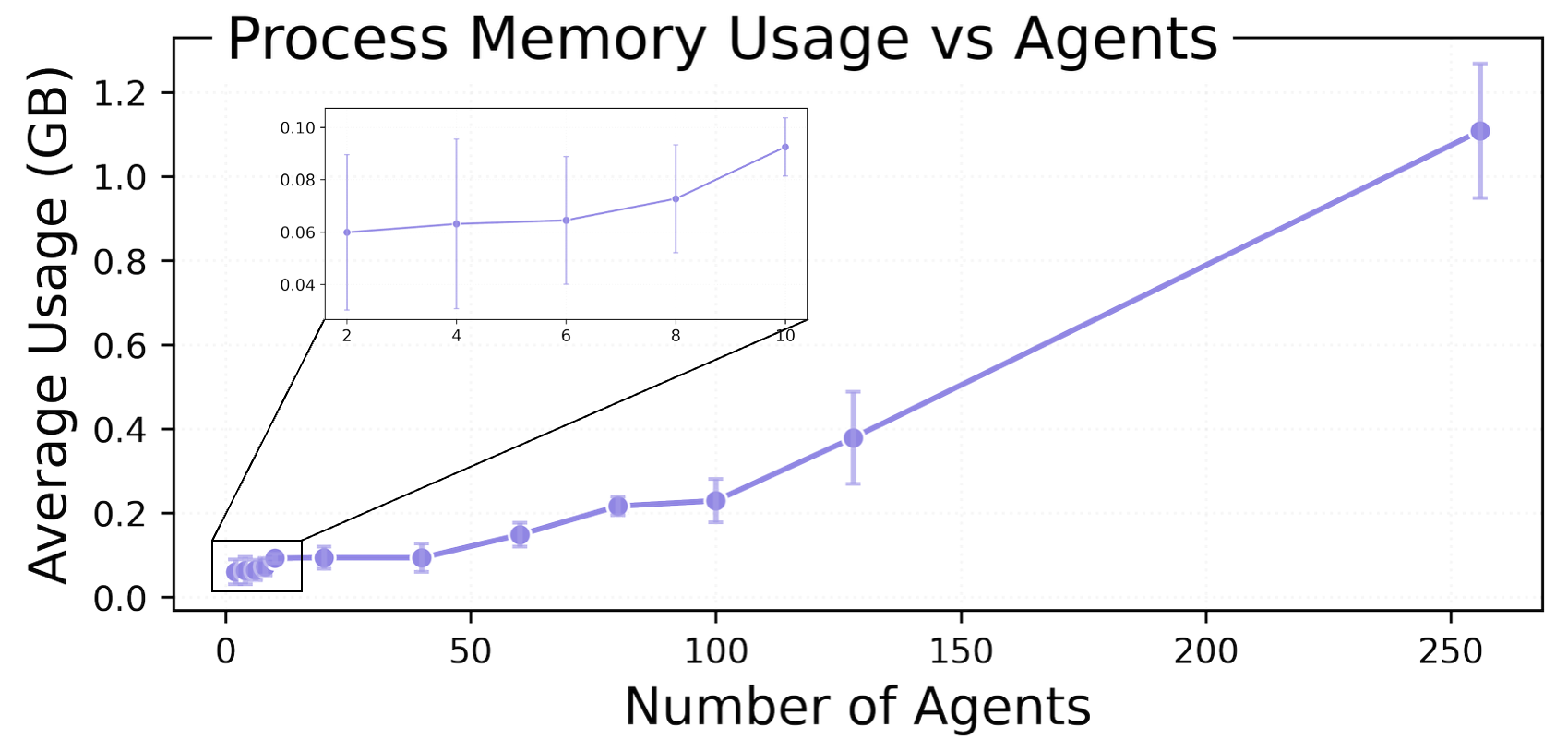 Process memory usage vs agents