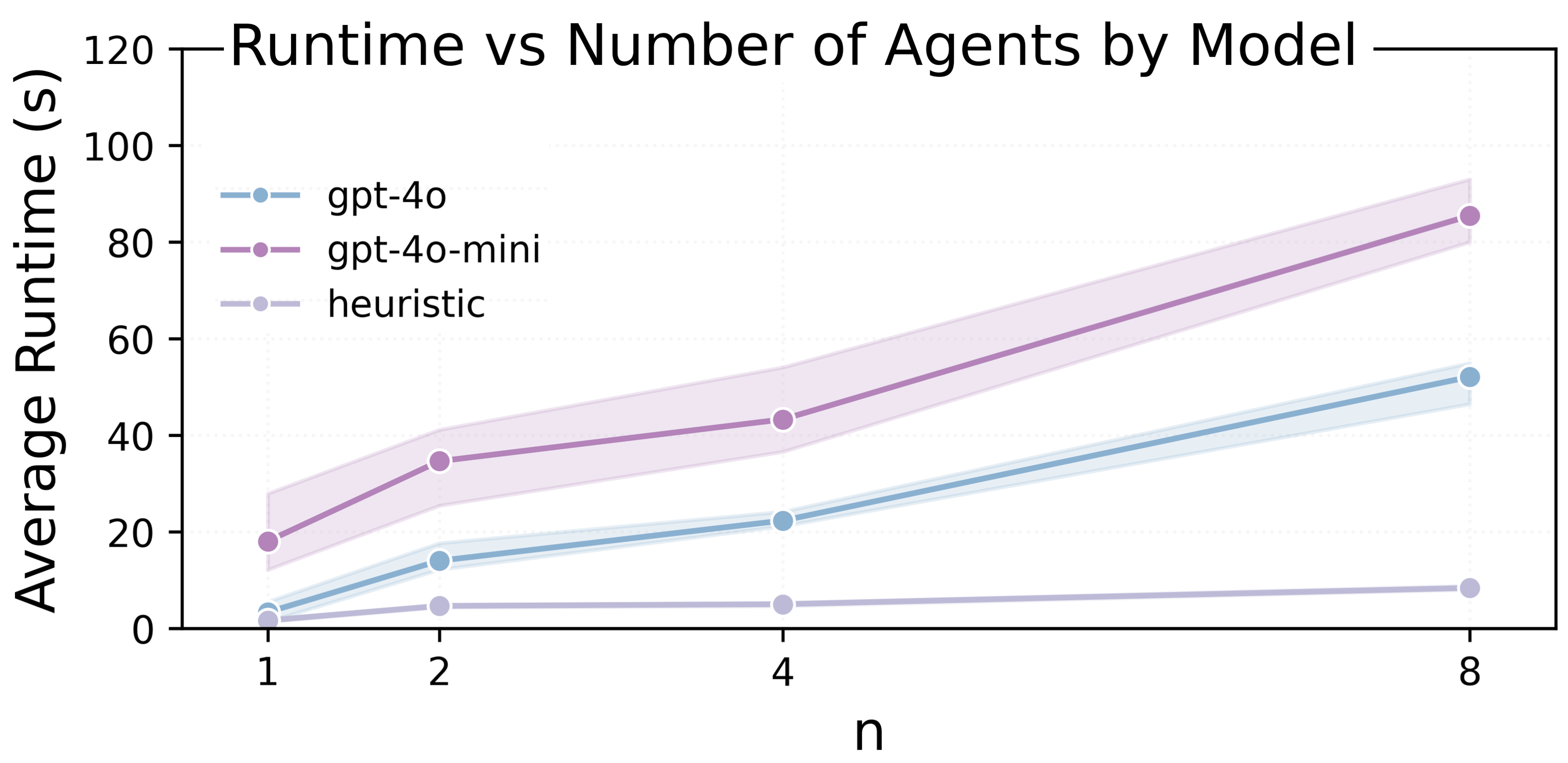 Runtime vs n by model