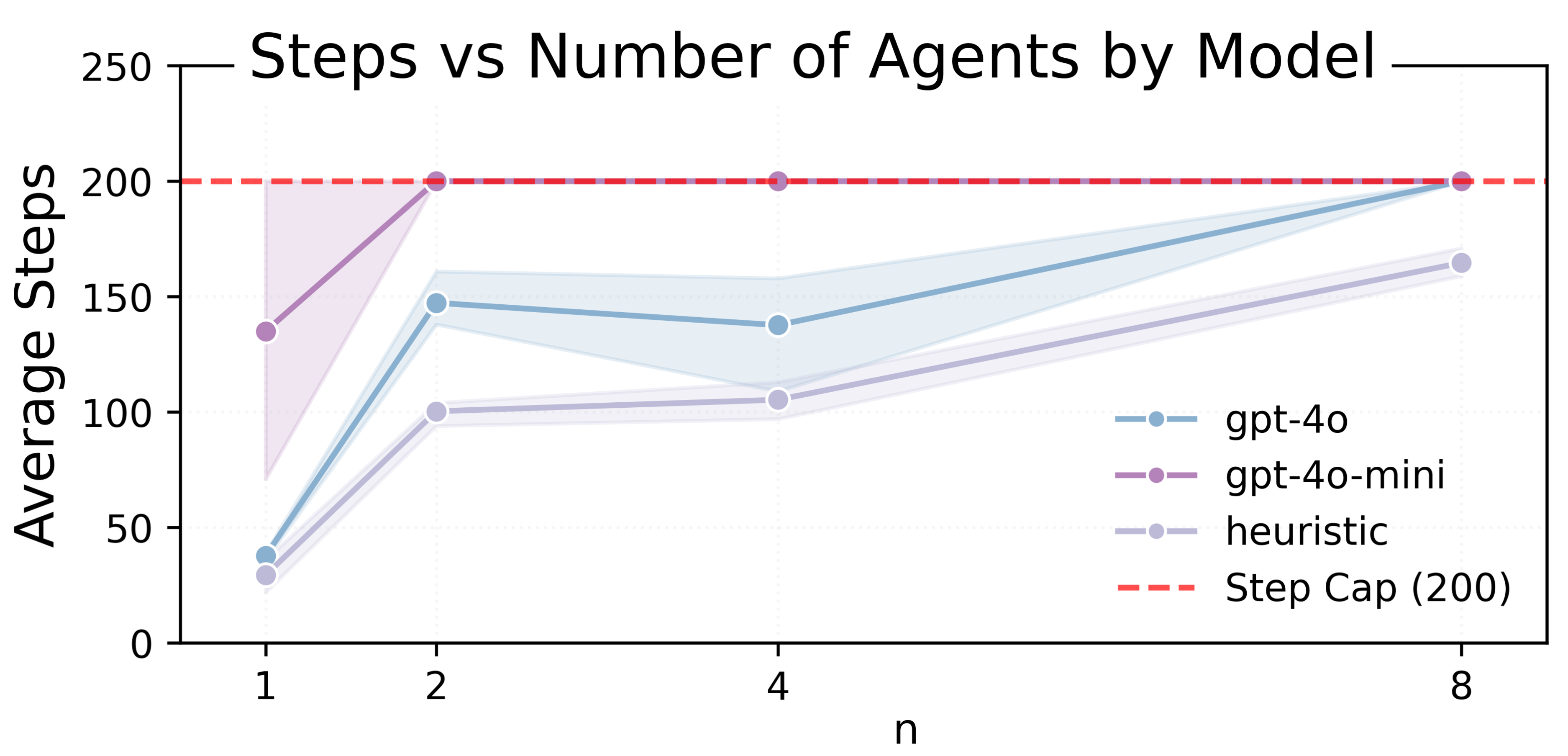 Average steps vs n by model