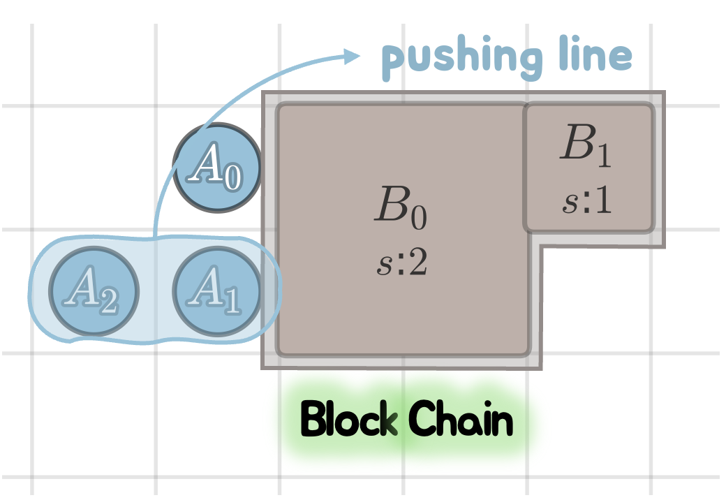 Successful pushing chain with agents aligned