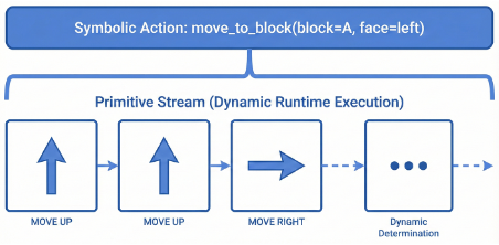 Symbolic action unroll