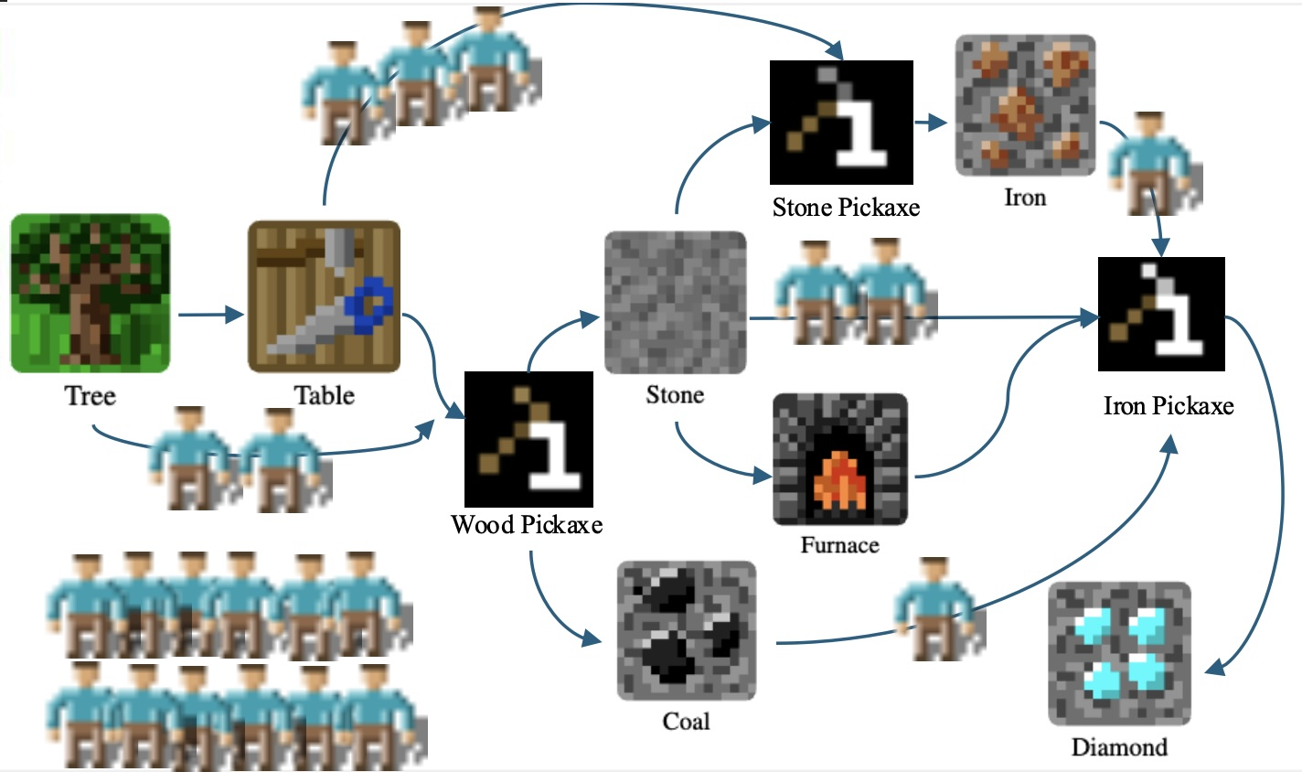 Illustration of MA-Crafter environment and agent collaboration