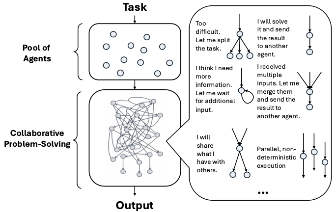 DIG at a glance: cooperative problem solving