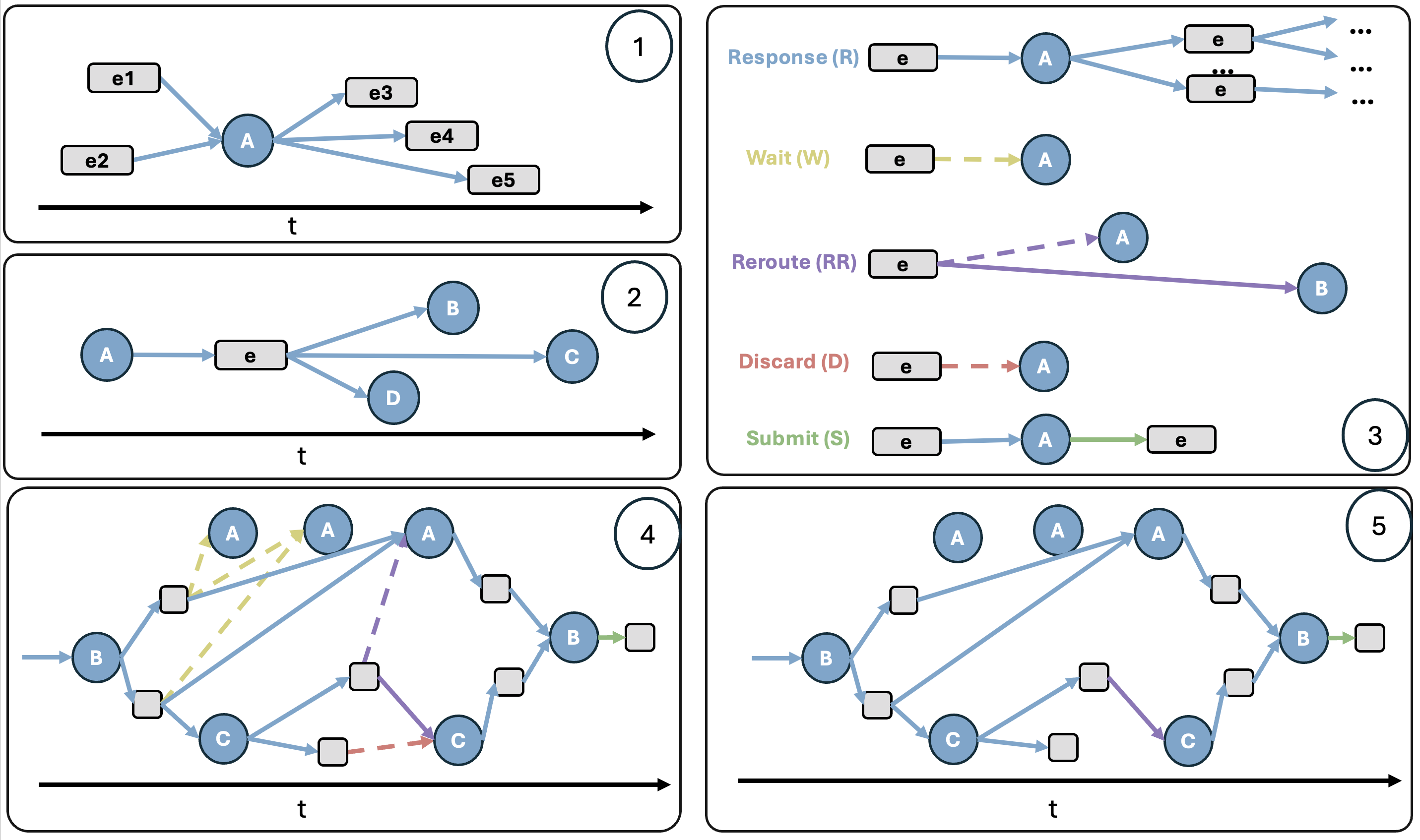 DIG definition and rewrites