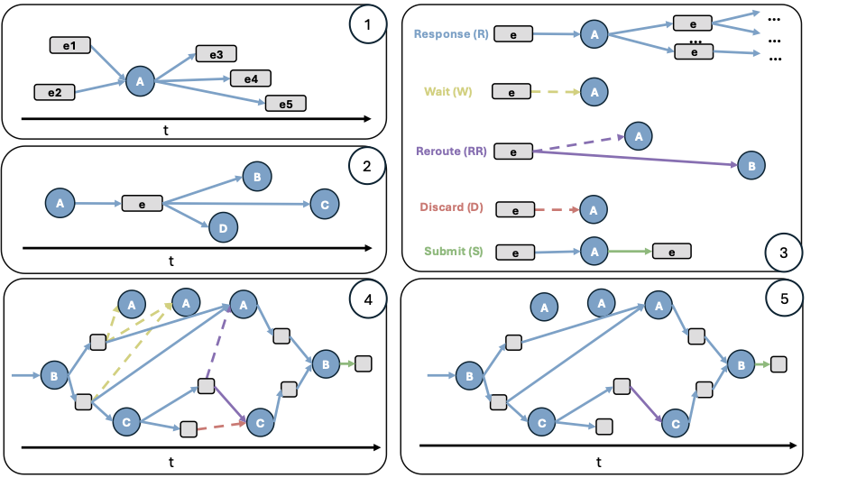 DIG definition and rewrites