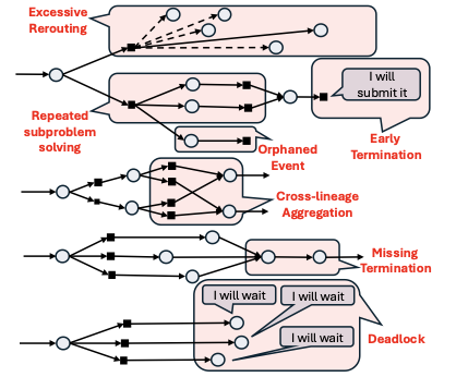 Failure patterns in DIG