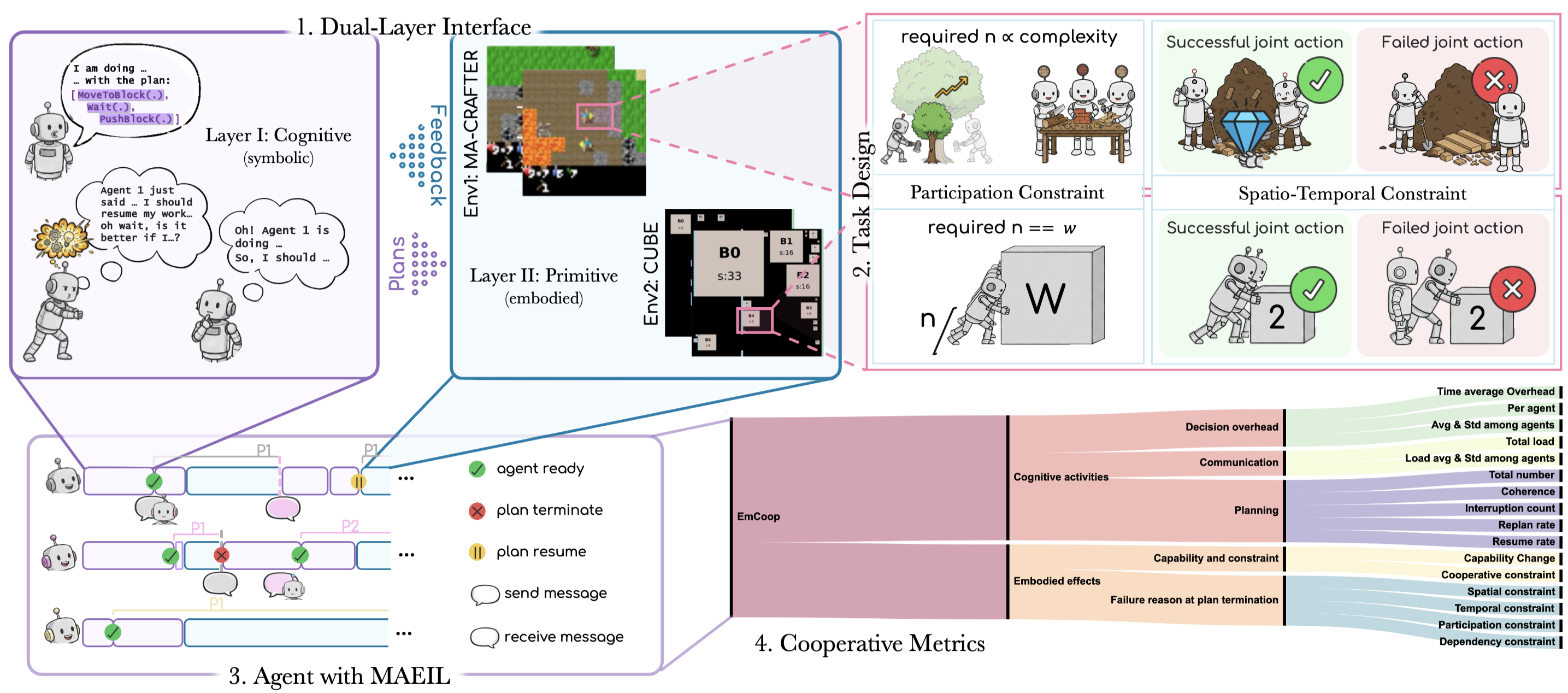 Figure 1: EmCoop overview
