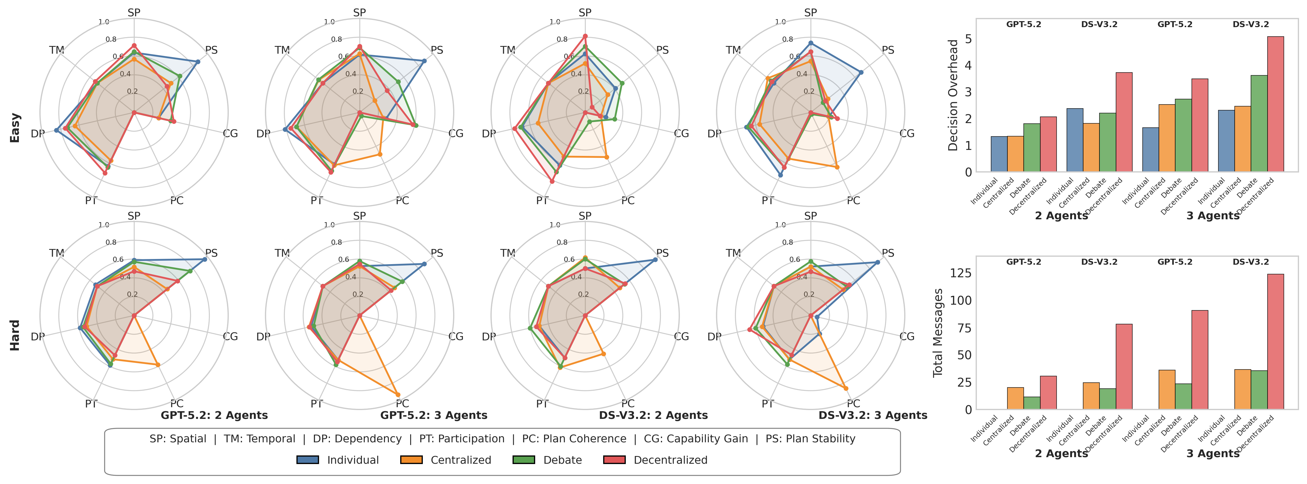 Figure 3: Radar plots and bars for metrics across topologies