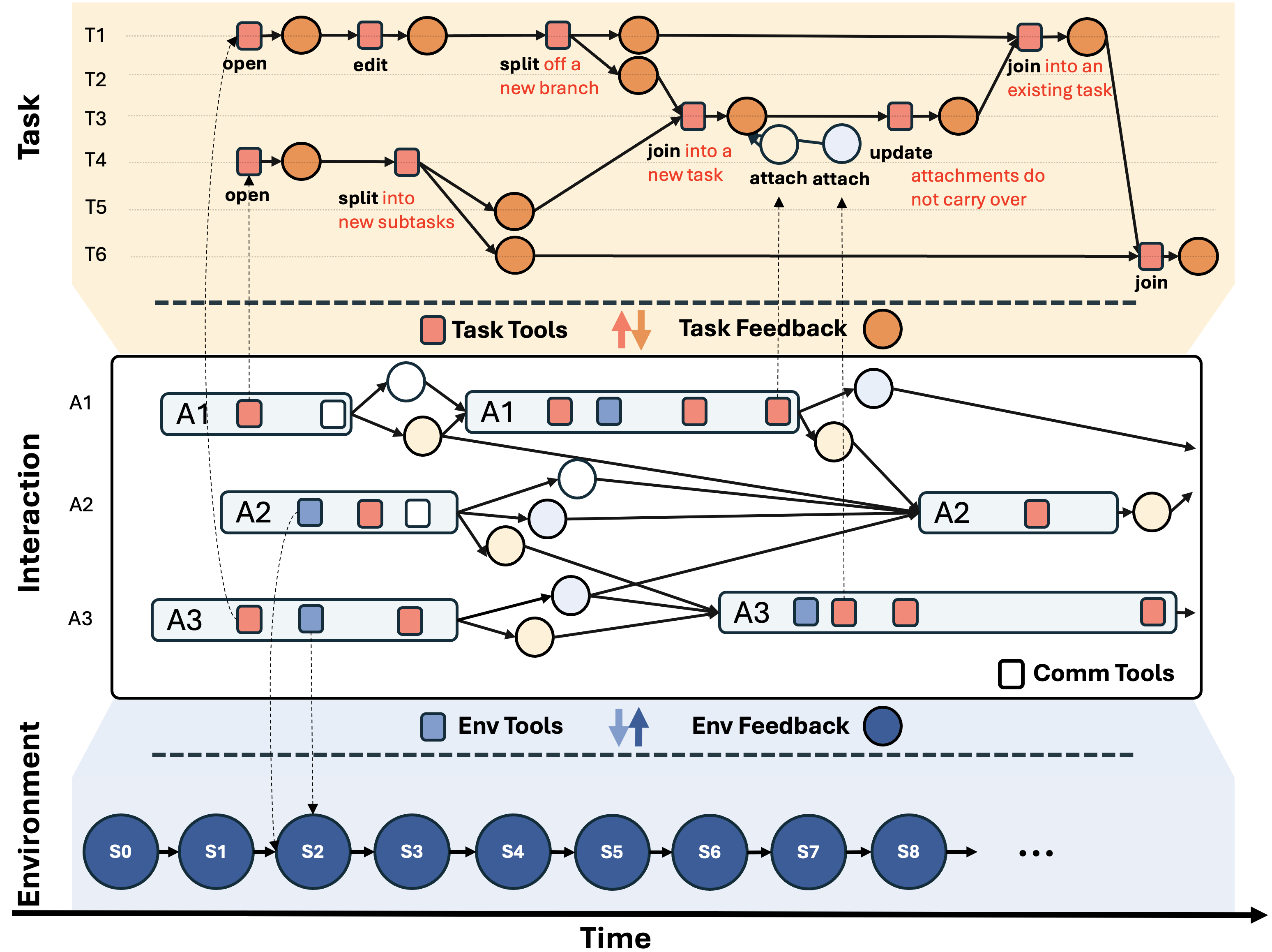 The three layers of TEA: task rows with versions and actions on top, agent activations exchanging events in the middle, and environment state transitions at the bottom, aligned over time