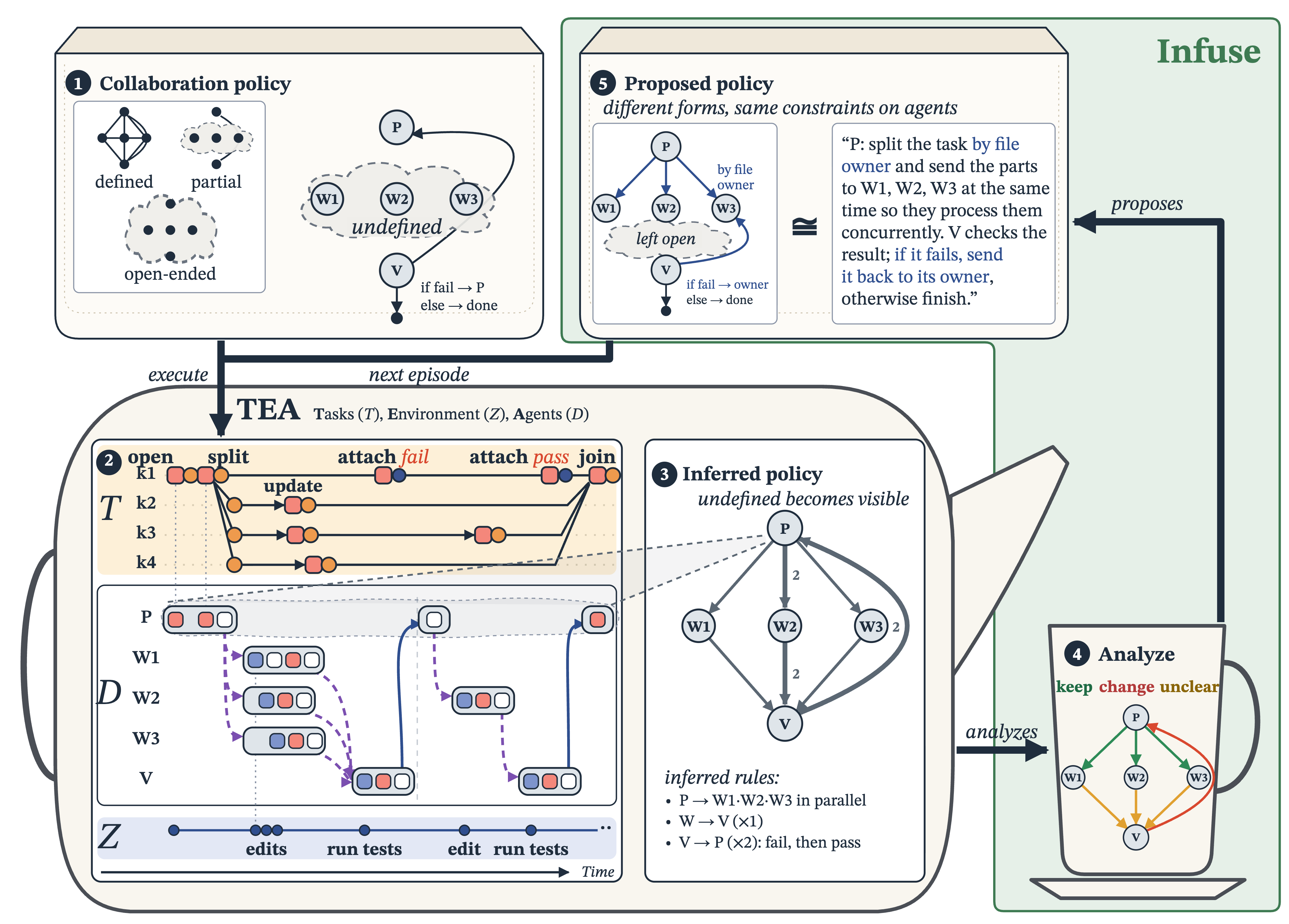TEA and Infuse overview: a collaboration policy is executed, TEA records task evolution, environment outcomes, and agent interactions, a policy is inferred from the record, analyzed, and an updated policy is proposed for the next episode